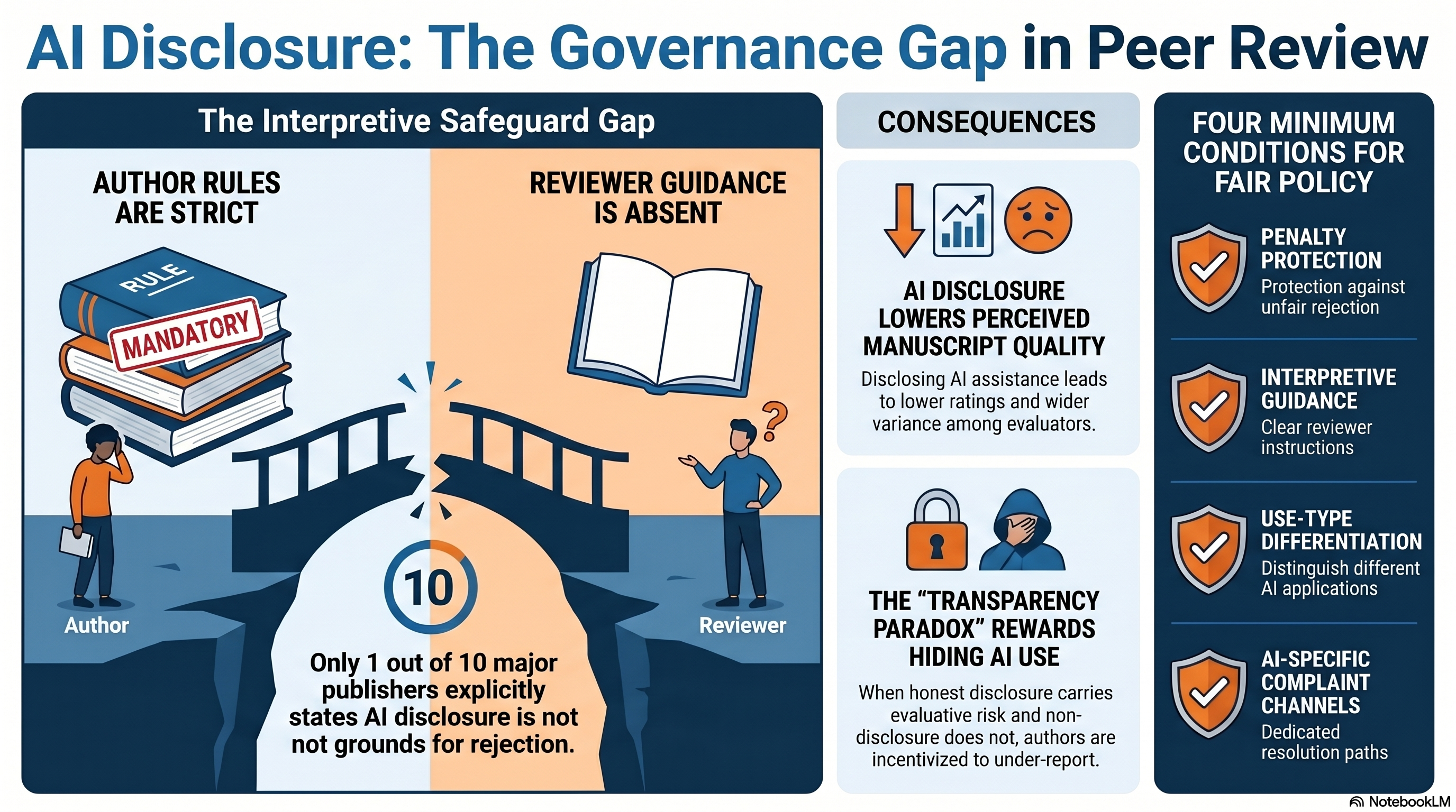 AI Disclosure: The Governance Gap in Peer Review